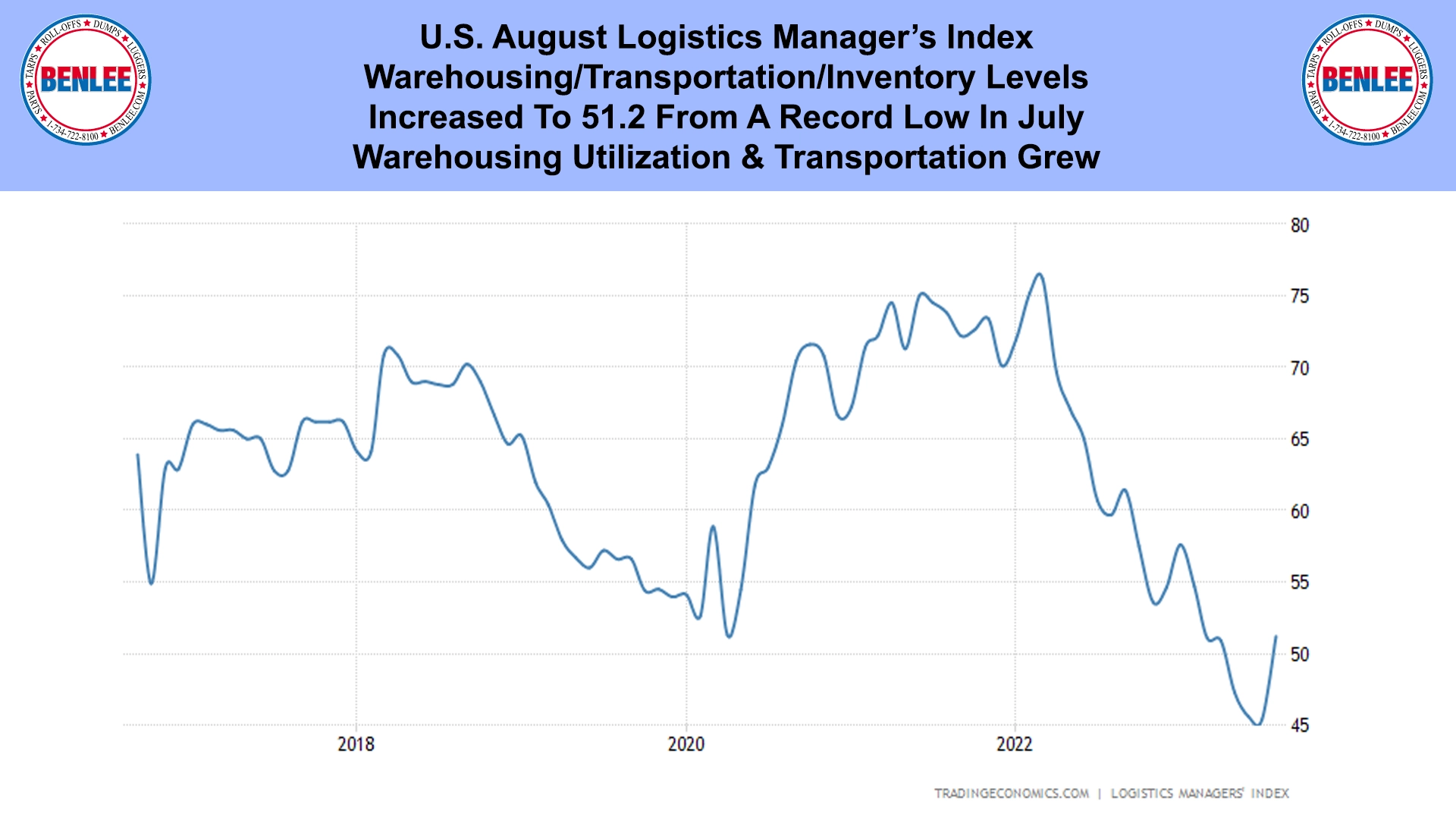 U.S. August Logistics Manager’s Index